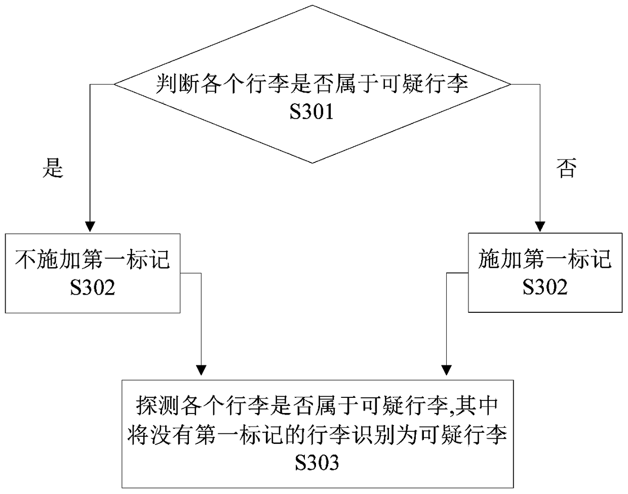 Method and system for performing security inspection on multiple items