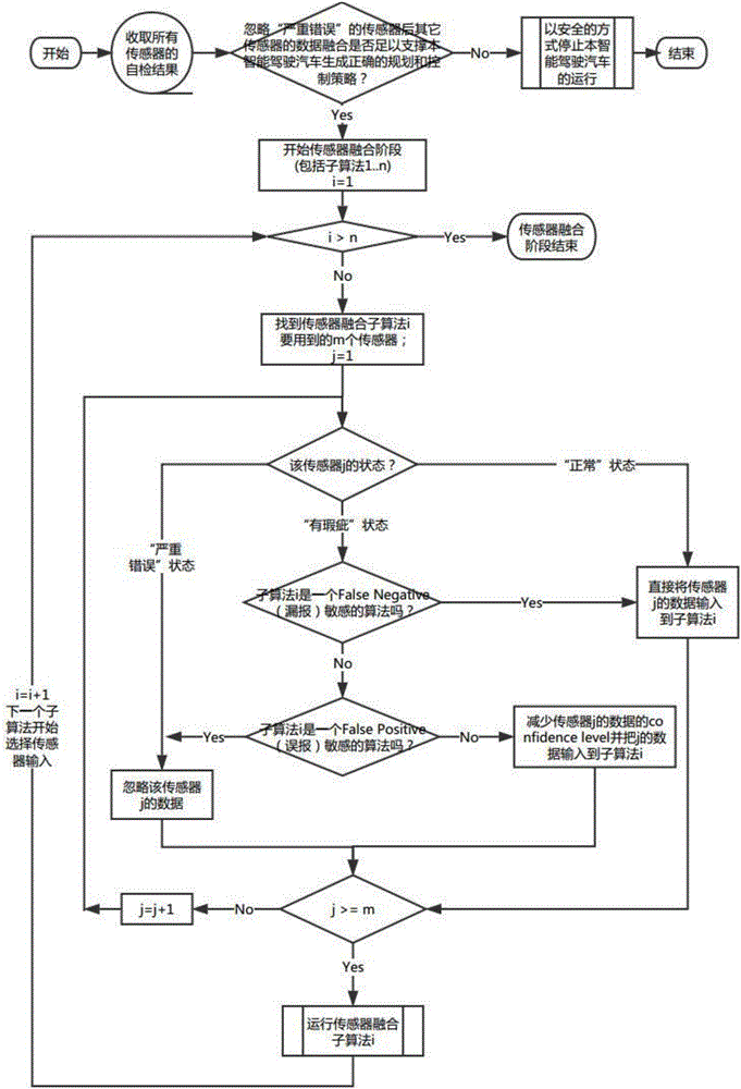 Sensor self-checking system of intelligent driving vehicle and multi-sensing fusing system