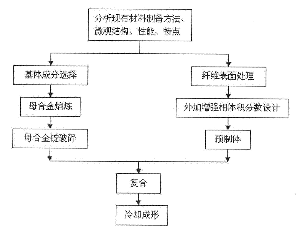 Dual composite high strength and toughness block amorphous alloy and preparation method thereof