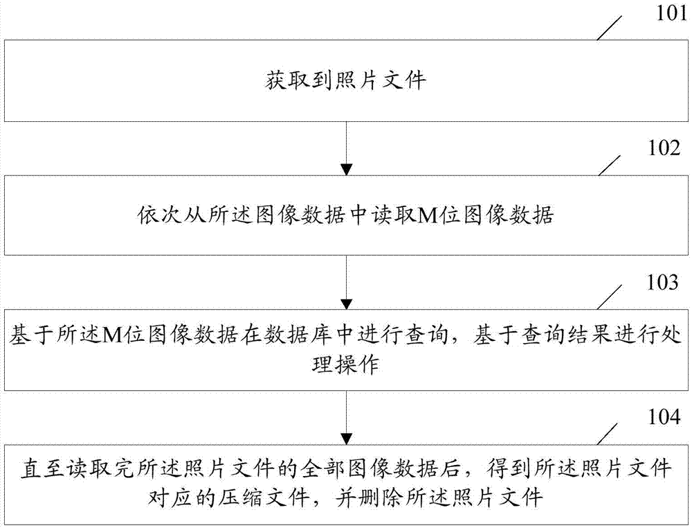 Photograph file processing method and terminal equipment