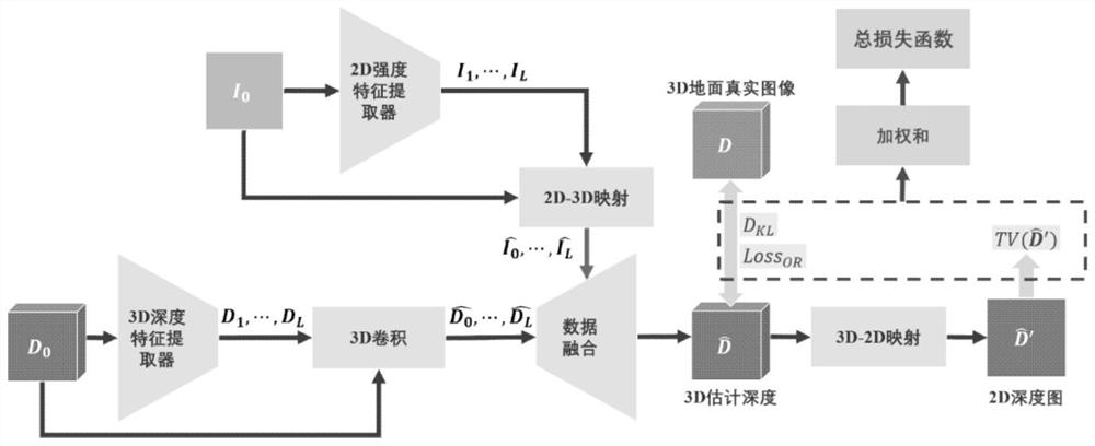 Sensor fusion depth reconstruction data driving method based on attention mechanism