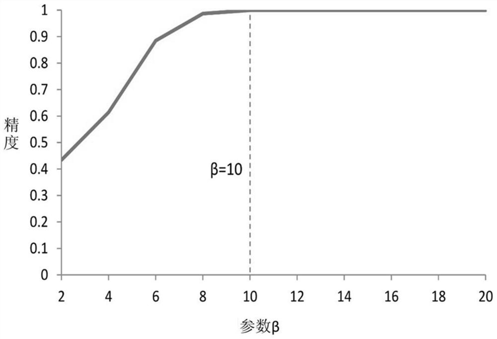 An anti-interference method and device for evaluating behavior similarity of environment-sensitive malware