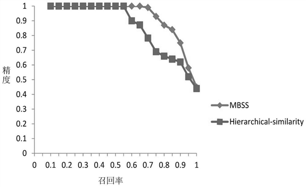 An anti-interference method and device for evaluating behavior similarity of environment-sensitive malware