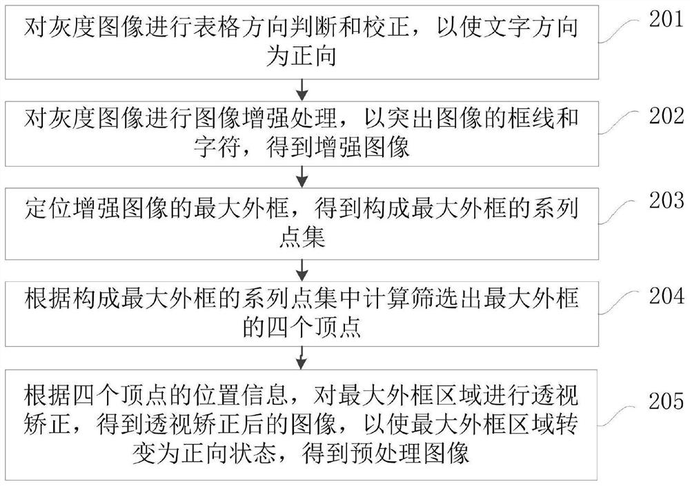 Table recognition method and device, computer equipment and storage medium