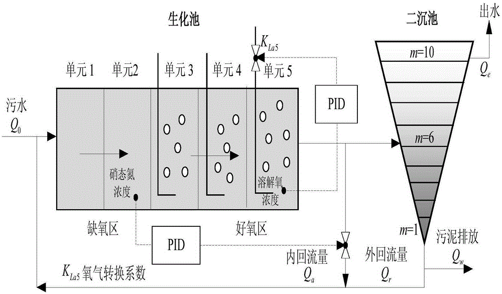 Sewage processing process dynamic multi-target optimization control method