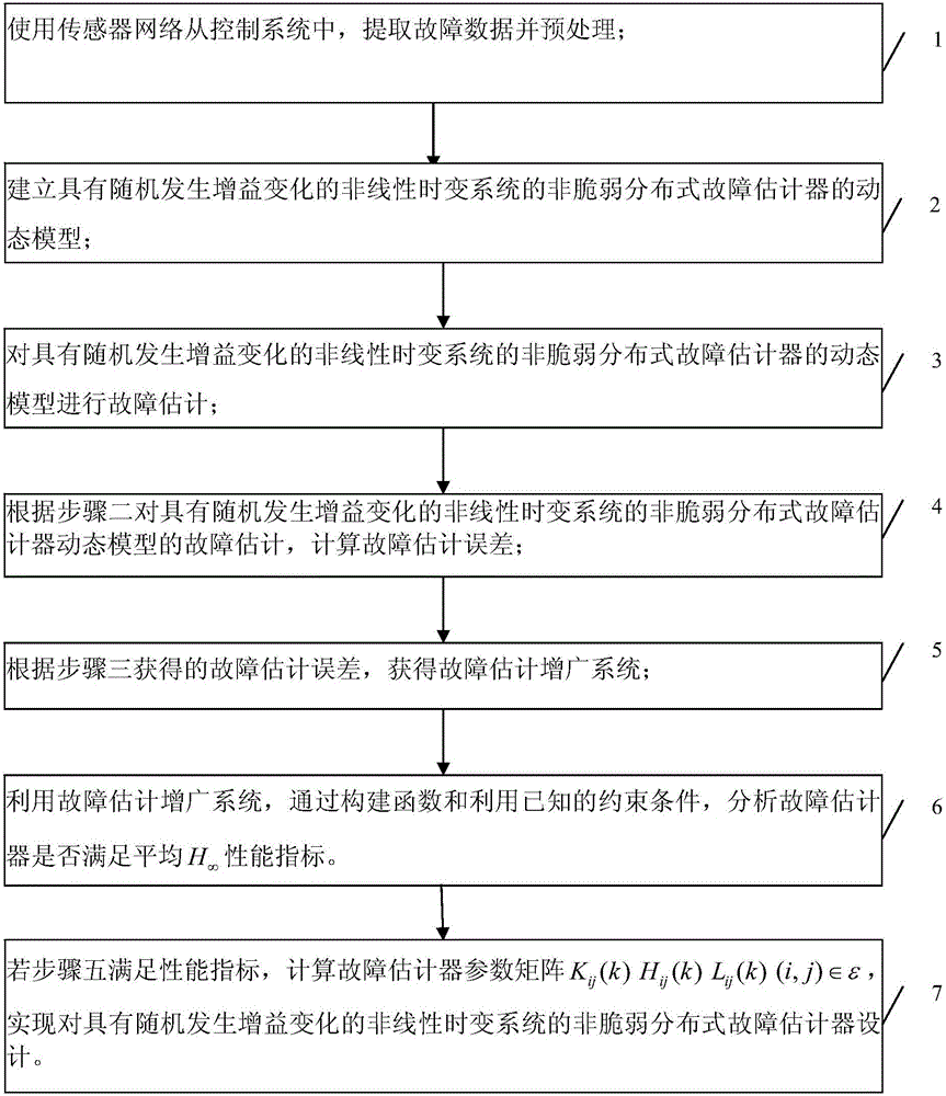 A Nonfragile Distributed Fault Estimation Method Based on Sensor Networks