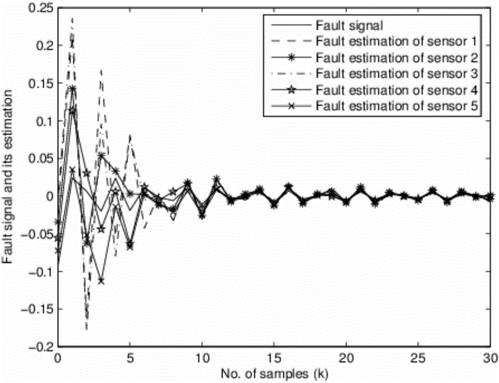 A Nonfragile Distributed Fault Estimation Method Based on Sensor Networks