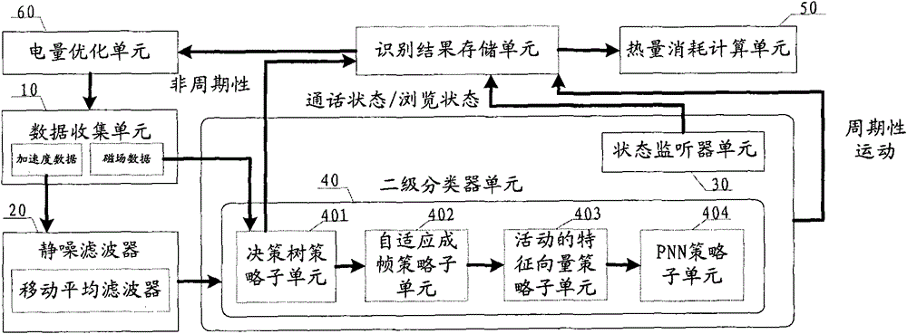 A sensor-based mobile terminal motion recognition device and method