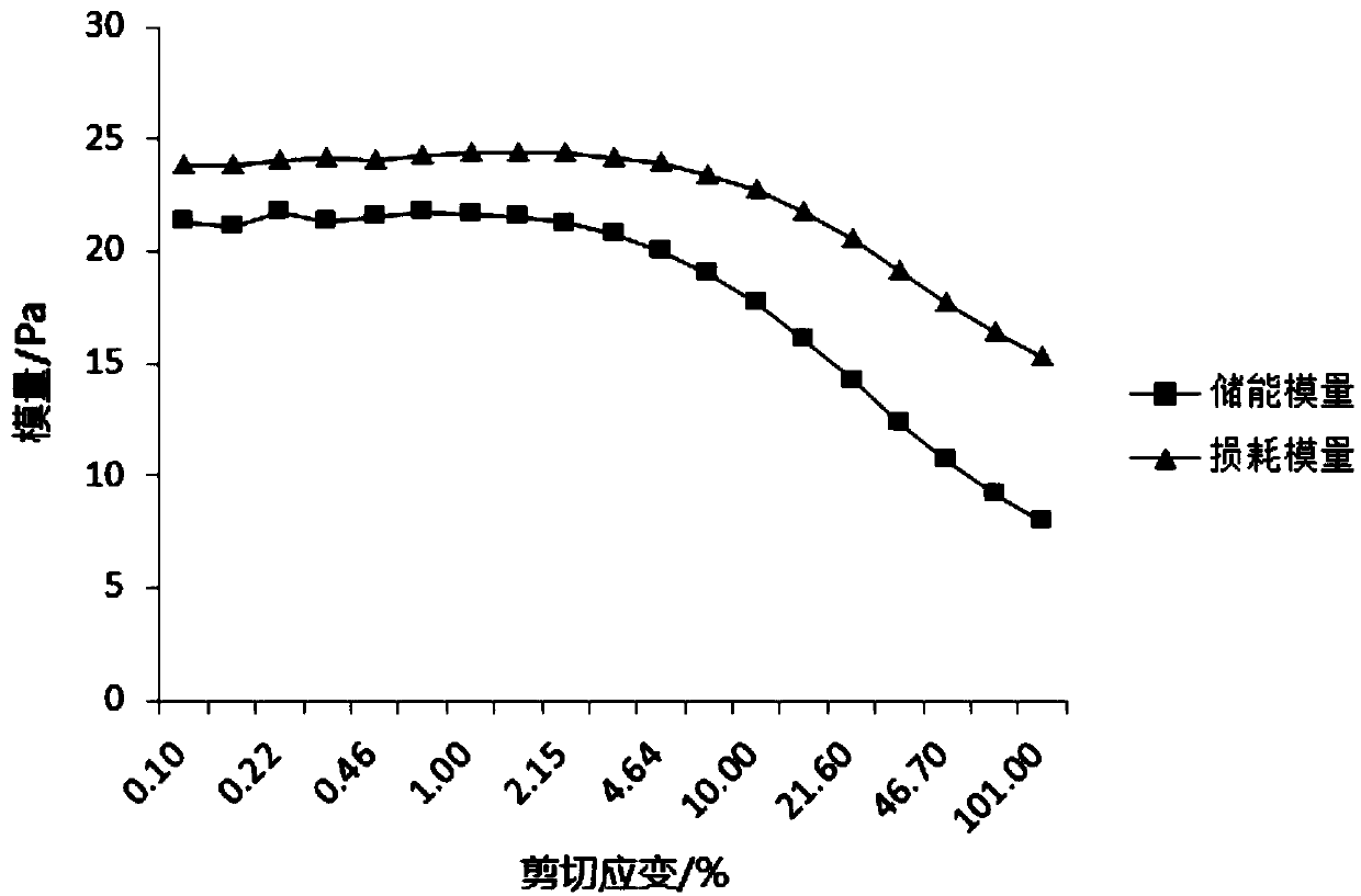 Test method of lithium ion battery slurry viscoelasticity