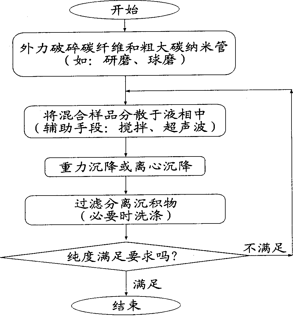 Method of utilizing external force to crush, wash and purify slender carbon nanotube