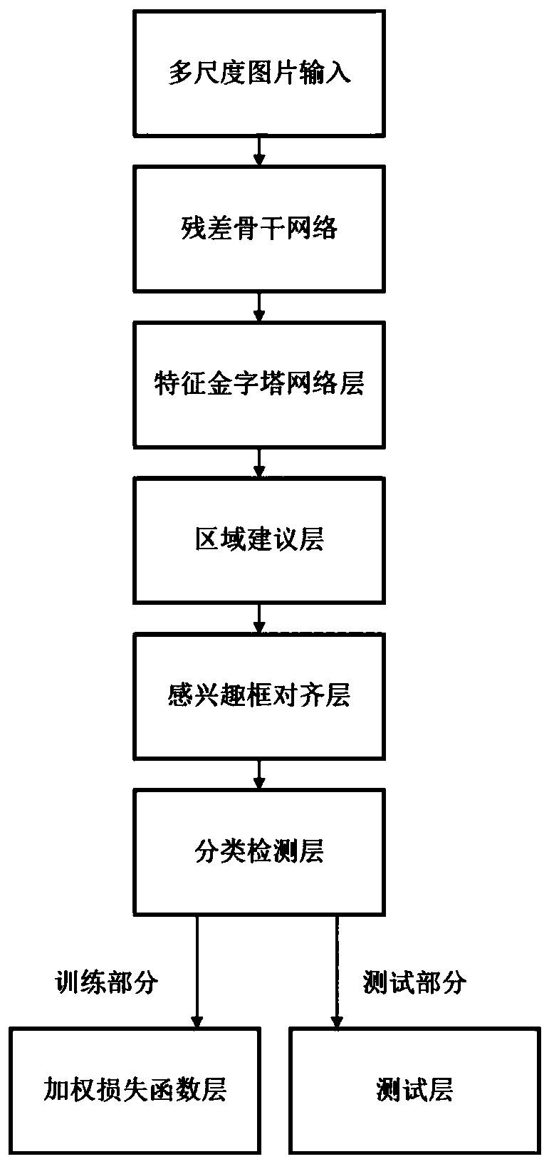 Small target detection method based on multi-scale images and weighted fusion loss