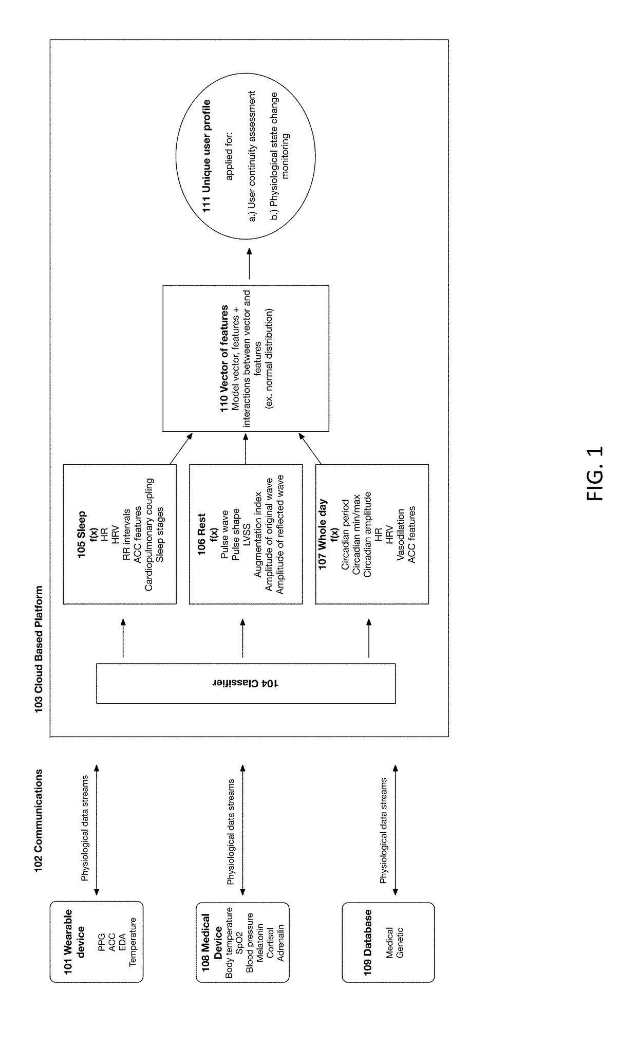 System and Method for Biometric Identification Using Sleep Physiology