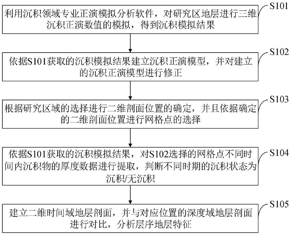 Method for establishing time domain sequence stratigraphic profile by using sedimentary forward modeling