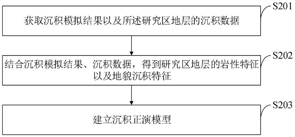 Method for establishing time domain sequence stratigraphic profile by using sedimentary forward modeling