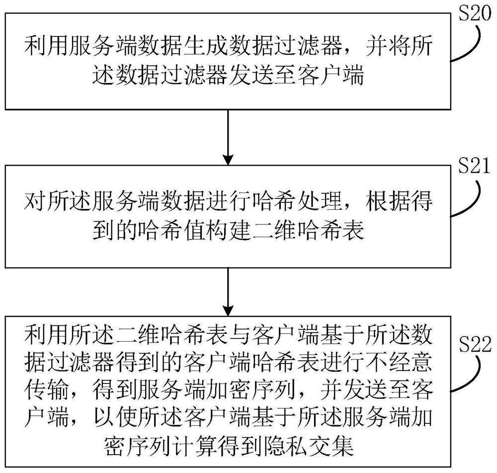 Private data intersection calculation method and device, equipment and storage medium