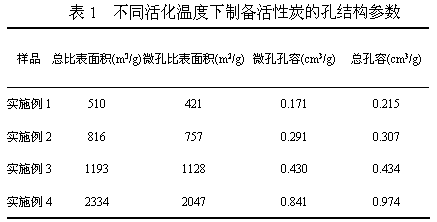 Activated carbon for thickening methane in coal bed gas and preparation method of activated carbon