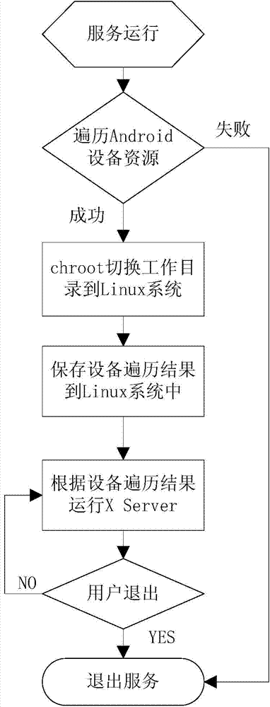 Method for simultaneously running Android/Linux operating systems