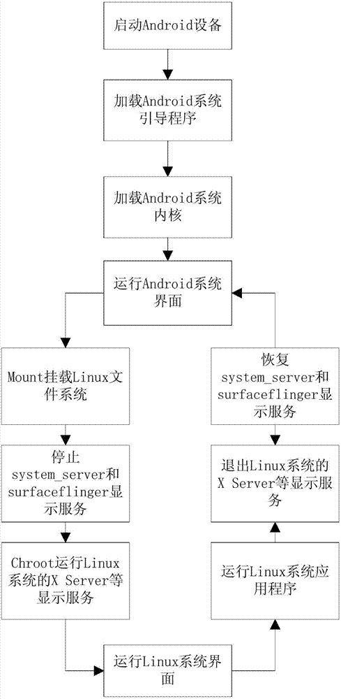 Method for simultaneously running Android/Linux operating systems