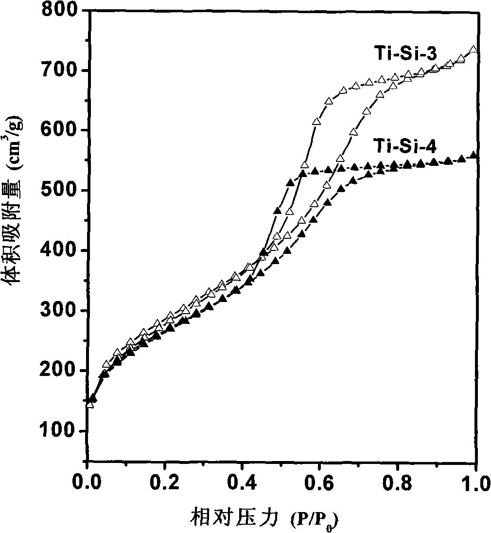 Method for synthesizing ordered mesoporous titanium oxide molecular sieve