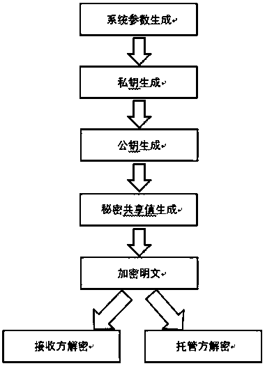 Entrustable authentication encryption method