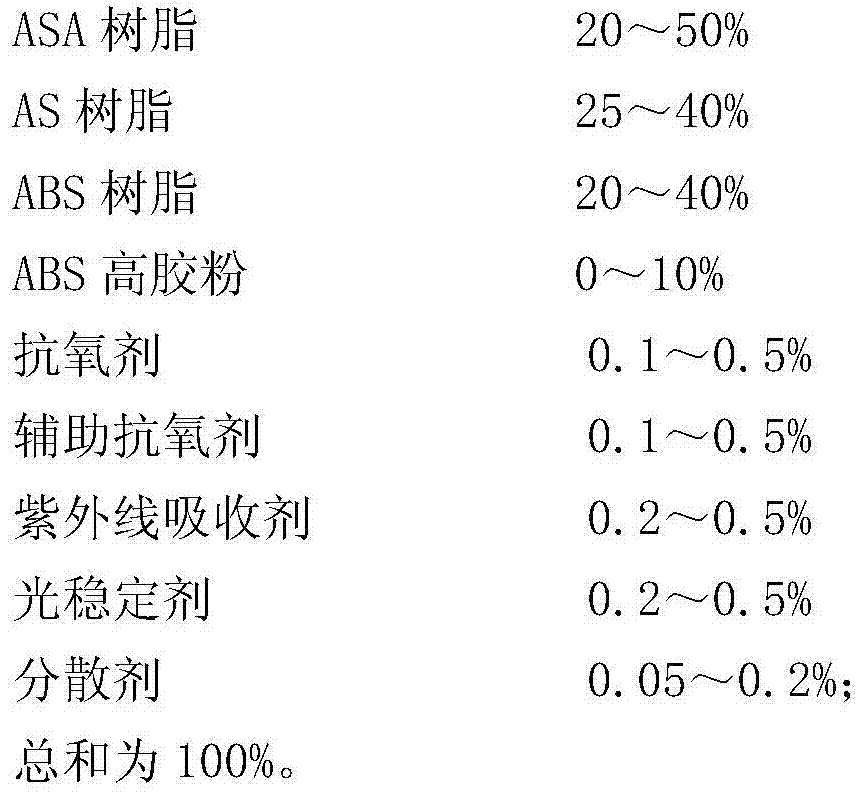 Automotive weatherproof ASA material, and preparation method and application thereof