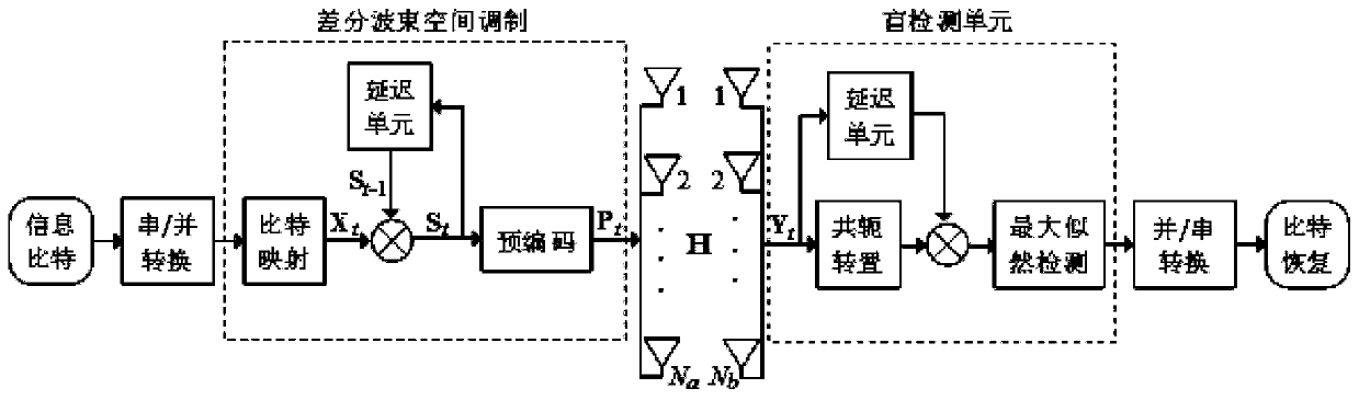 Differential beam spatial modulation transmission and blind detection method assisted by sending precoding