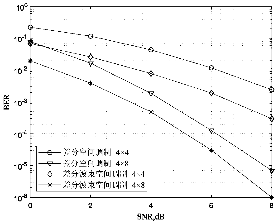 Differential beam spatial modulation transmission and blind detection method assisted by sending precoding