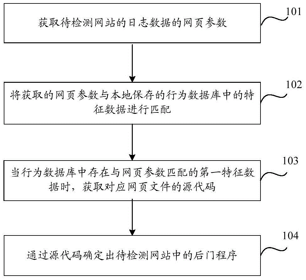 Method and device for detecting website backdoor program