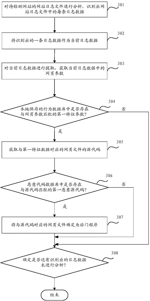 Method and device for detecting website backdoor program