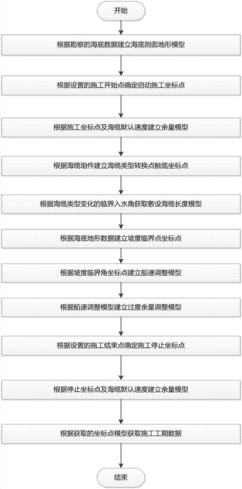 Dynamic computing method for construction period of submarine cable operation