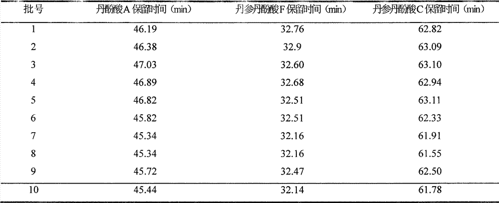 Salvianolic acid A injection and preparation method thereof