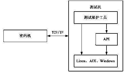 Automatic cipher machine test system and working method thereof