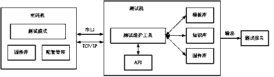 Automatic cipher machine test system and working method thereof