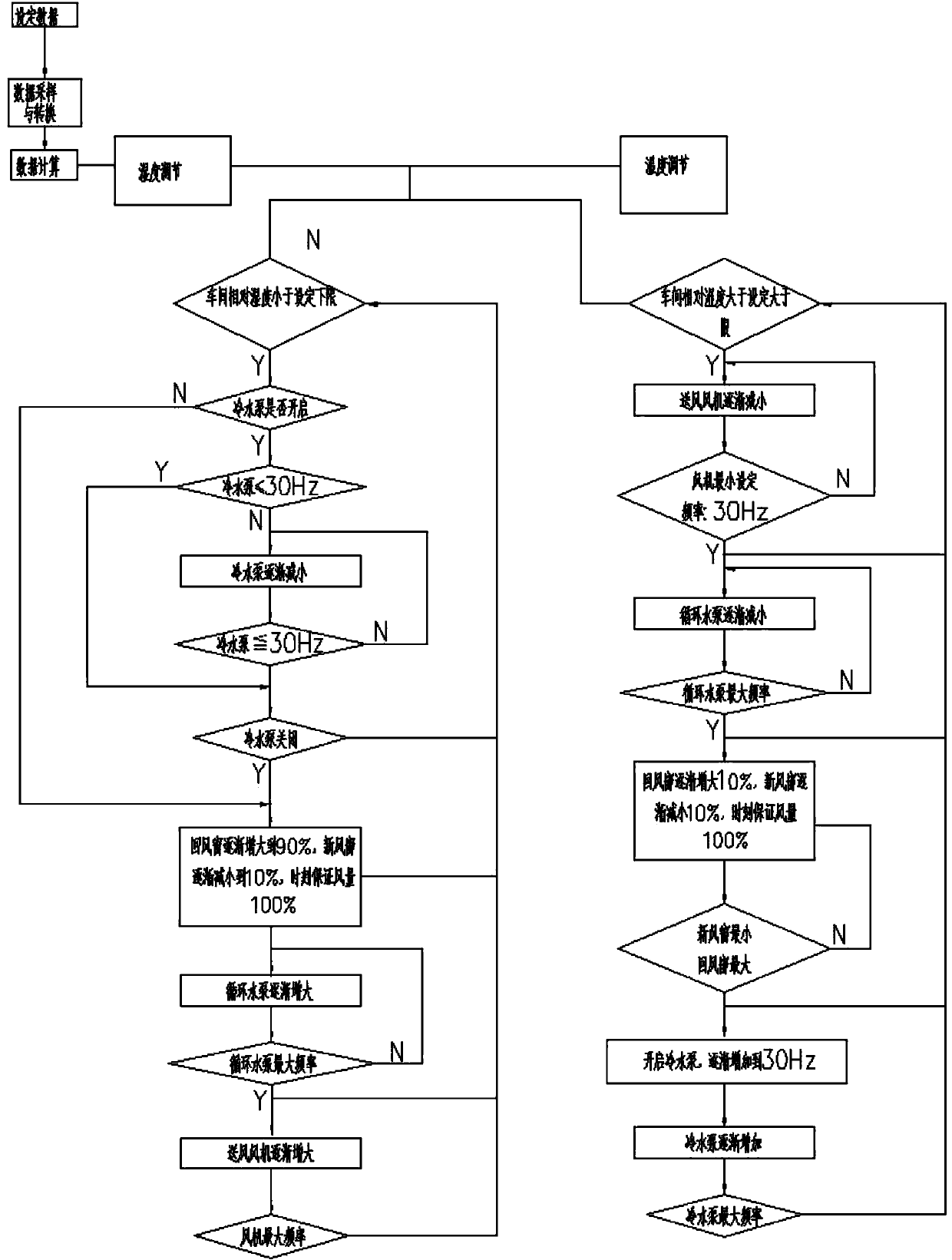 Control method of compound PLC (programmable logic controller) air conditioning automatic control system in textile mill