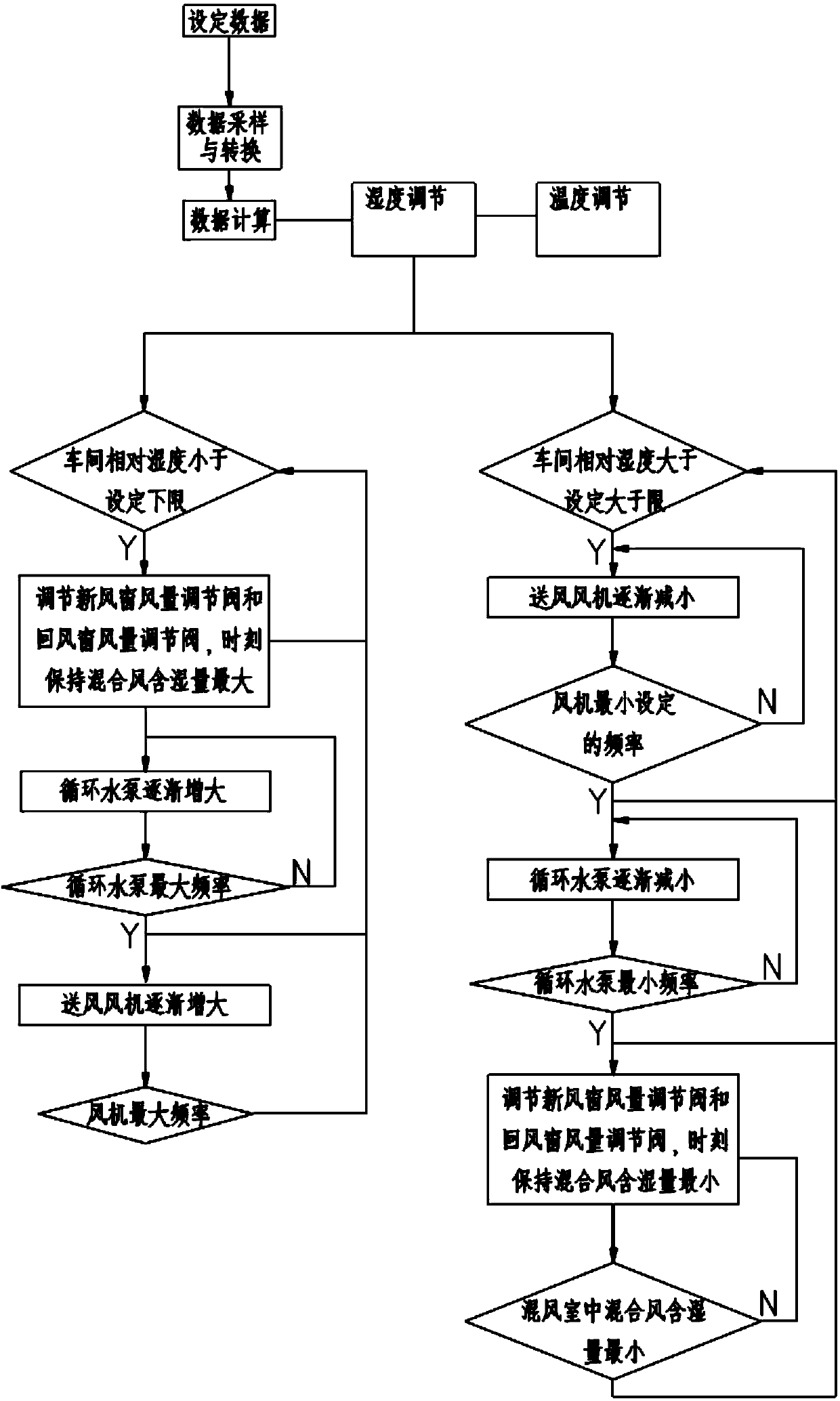 Control method of compound PLC (programmable logic controller) air conditioning automatic control system in textile mill