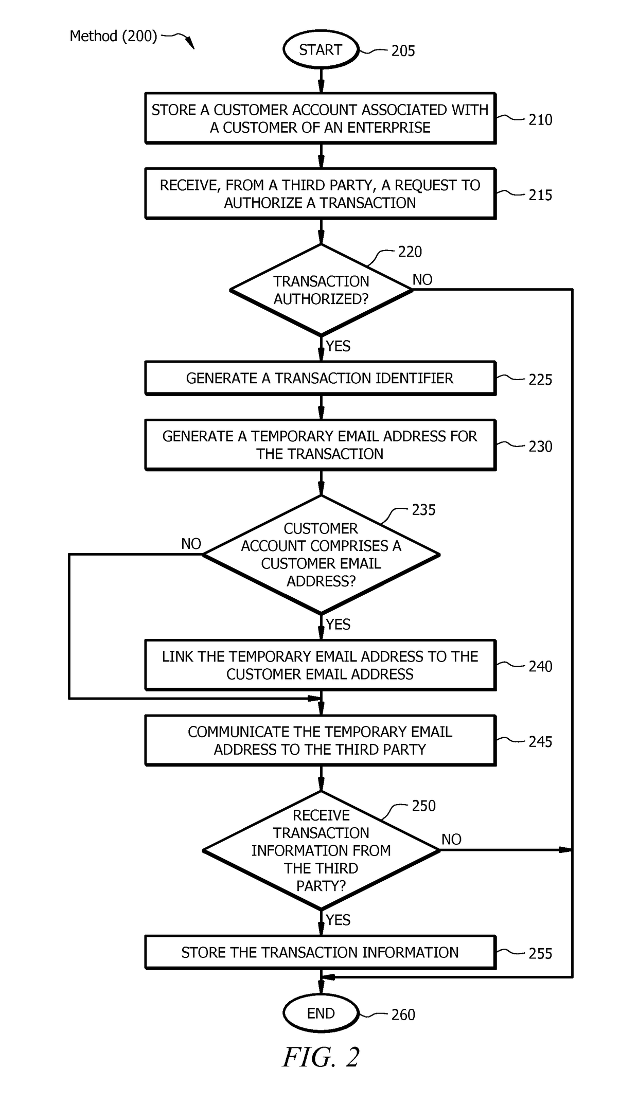 System and method for transaction-based temporary email