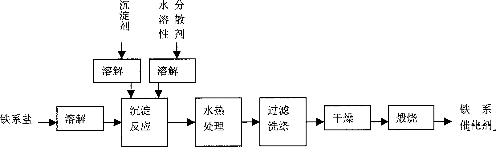 Process for preparing Fe-series catalyst used to synthesize nano carbon tubes