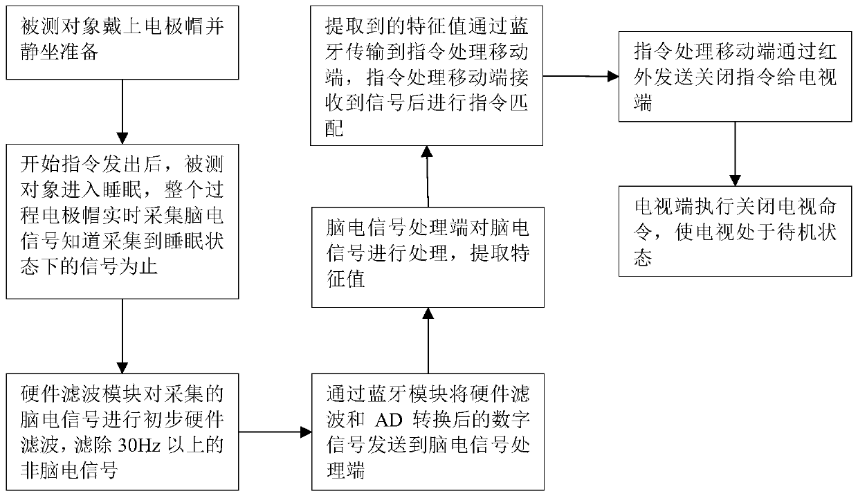 Television intelligent remote control system based on brain-computer interface