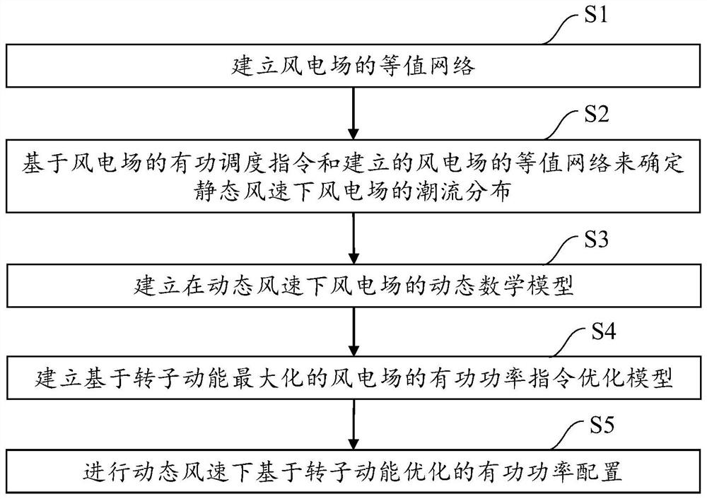 Optimal configuration method and system for active power of wind power plant and computer readable storage medium