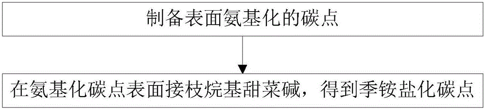 Preparation method of quaternary ammonium salinized fluorescent carbon dot and application of quaternary ammonium salinized fluorescent carbon dot in bacterium resisting and gram positive bacterium and gram negative bacterium differentiating