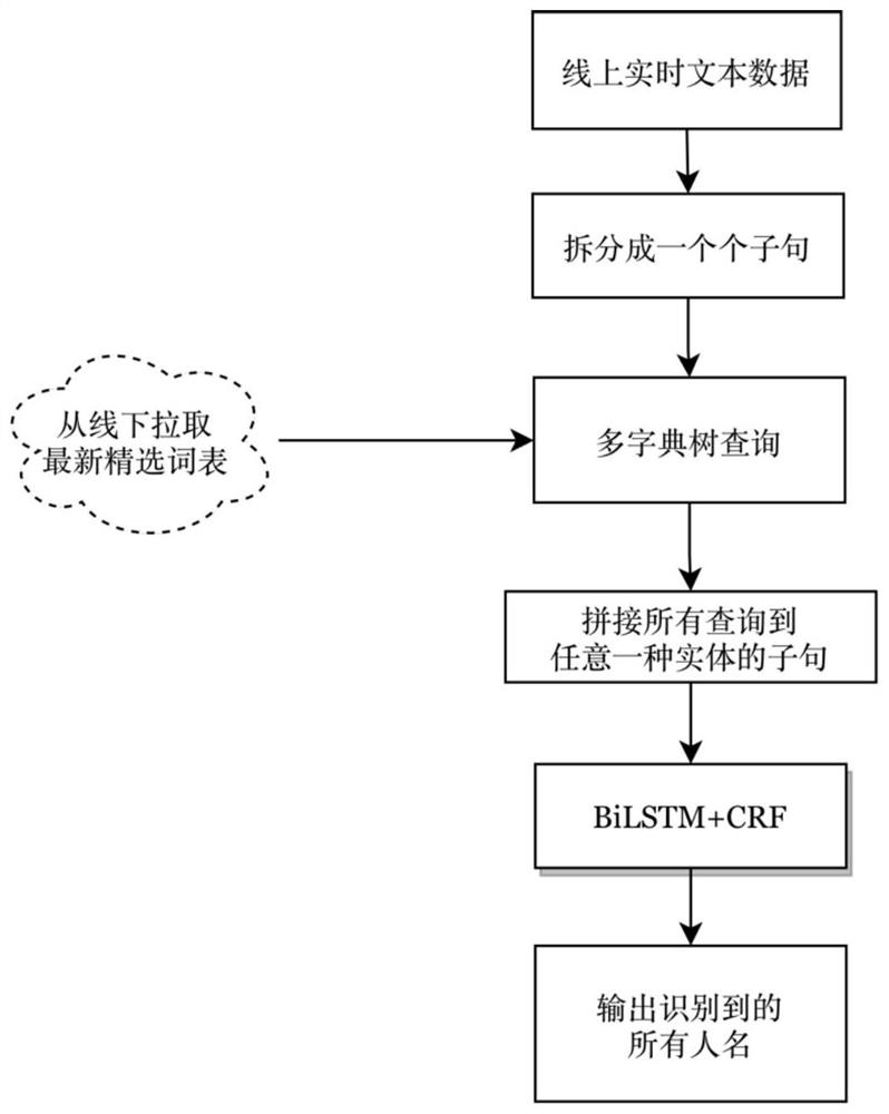 Internet text entity recognition method and system, electronic equipment and storage medium