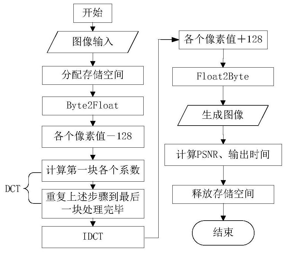 Accelerated implementation method of dct algorithm and dwt algorithm based on cuda architecture for image compression