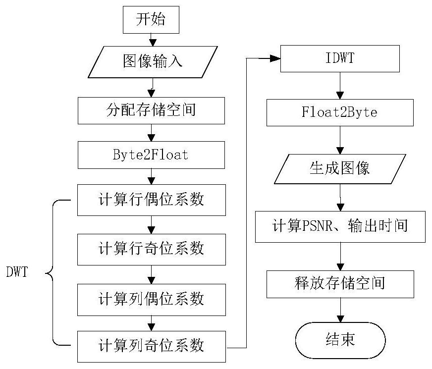 Accelerated implementation method of dct algorithm and dwt algorithm based on cuda architecture for image compression