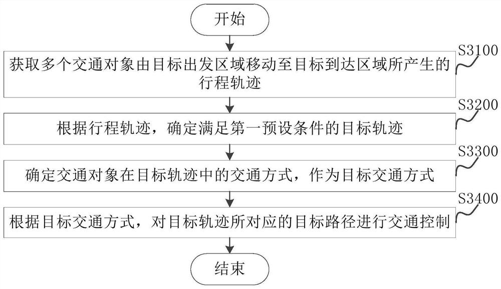 Traffic control method and device and electronic equipment