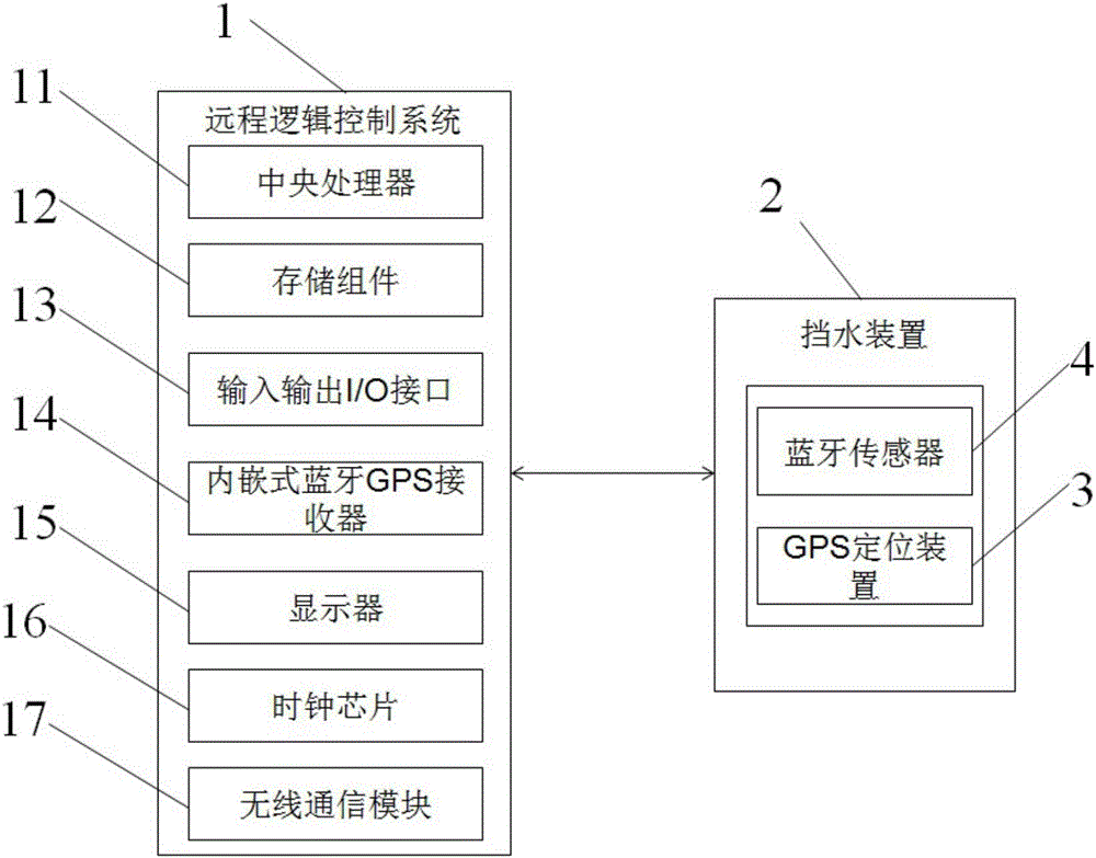 Positioning system based on Bluetooth communication for flood-control and flood-fighting water-retaining device