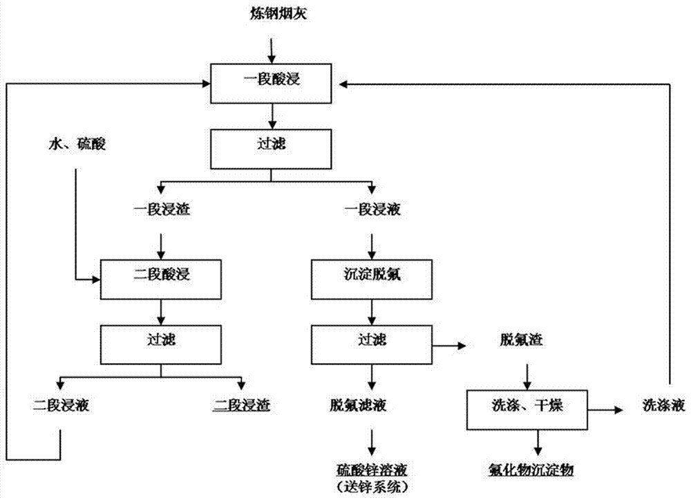 Process for recovering fluorine and zinc from steelmaking soot