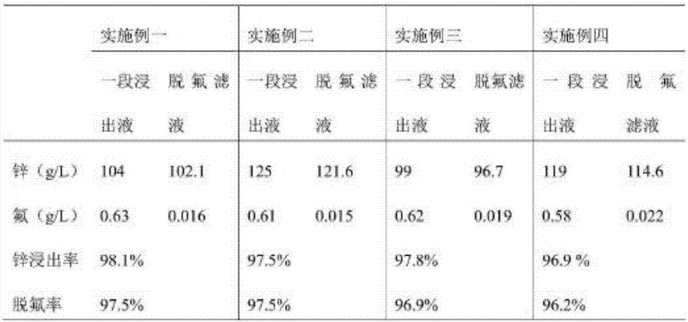 Process for recovering fluorine and zinc from steelmaking soot