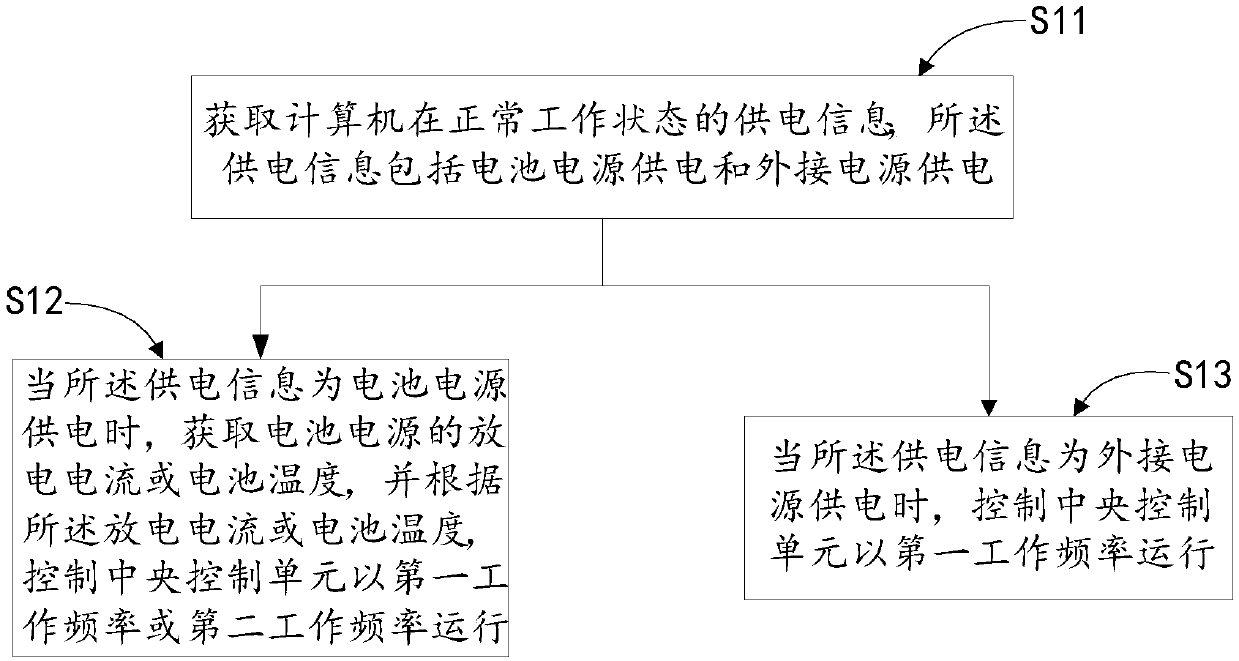 Computer power supply control method and device