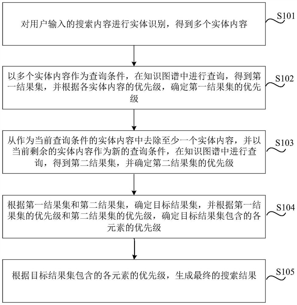 Searching method and device, medium and equipment