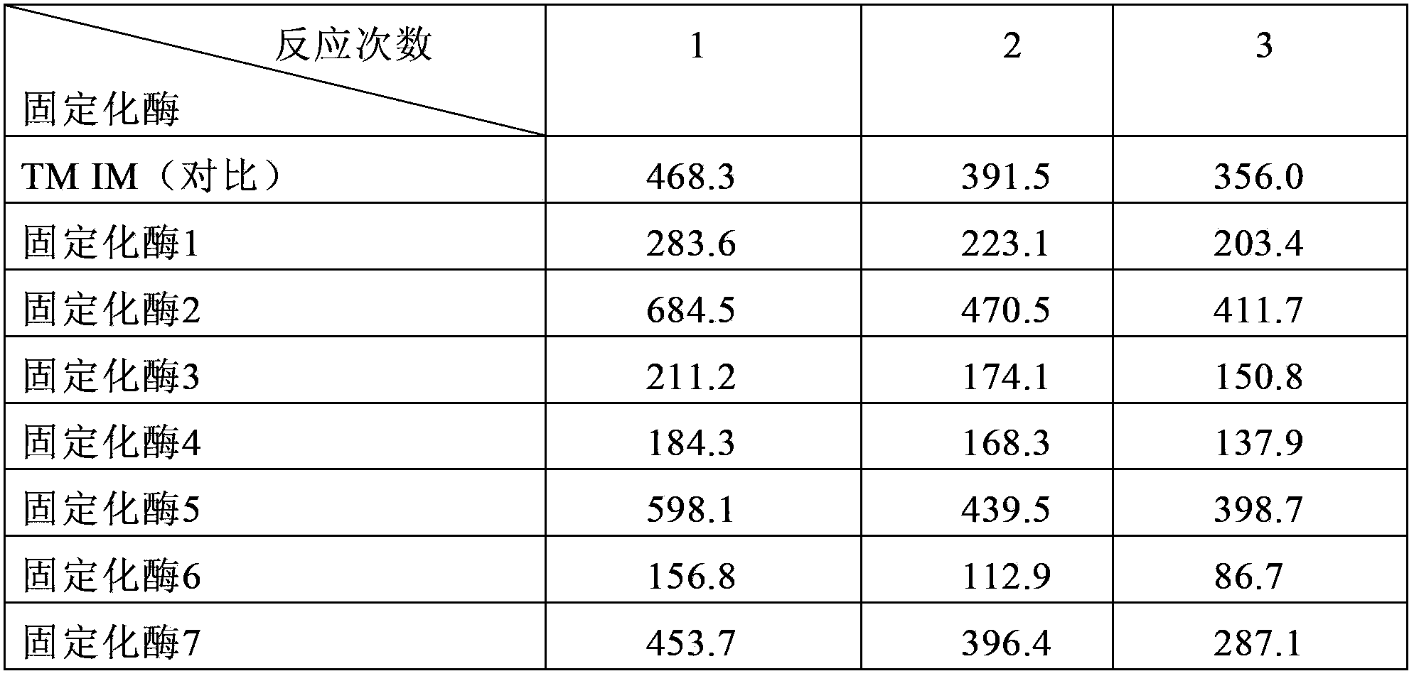 Method for immobilization of lipase and its application